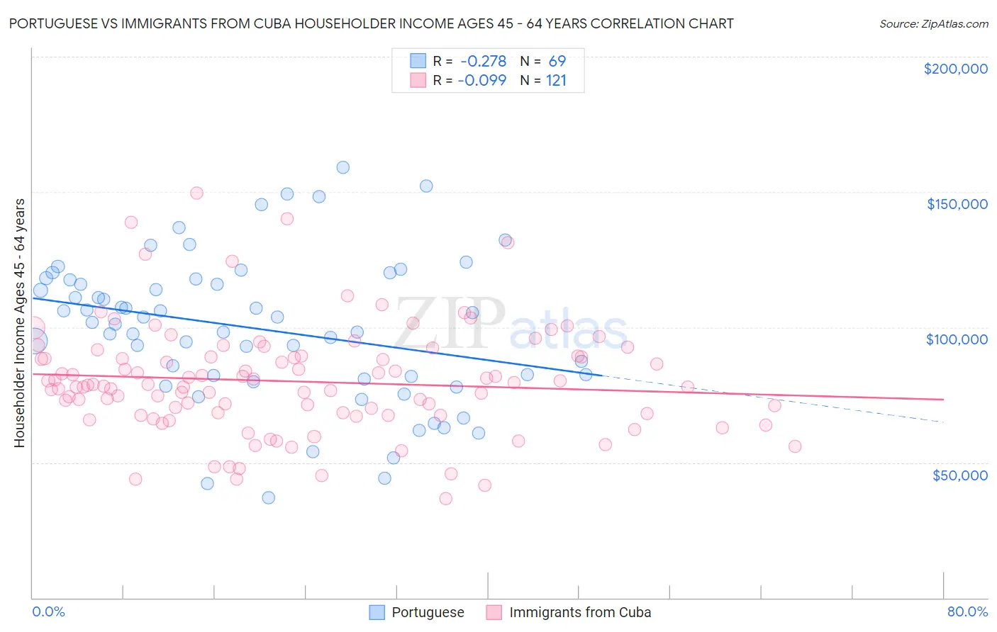 Portuguese vs Immigrants from Cuba Householder Income Ages 45 - 64 years