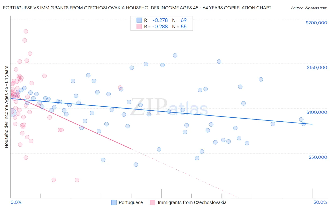 Portuguese vs Immigrants from Czechoslovakia Householder Income Ages 45 - 64 years