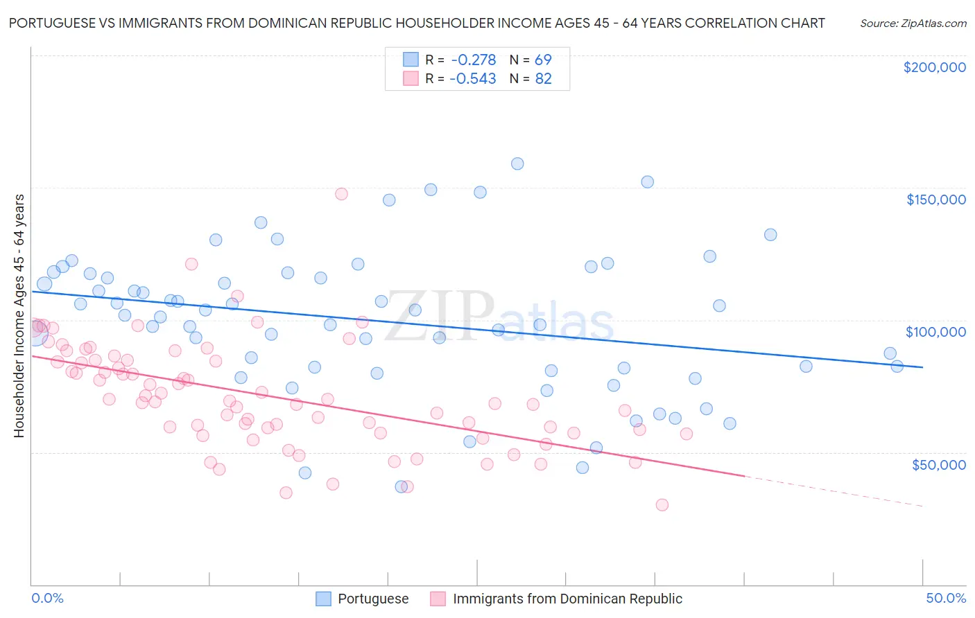 Portuguese vs Immigrants from Dominican Republic Householder Income Ages 45 - 64 years