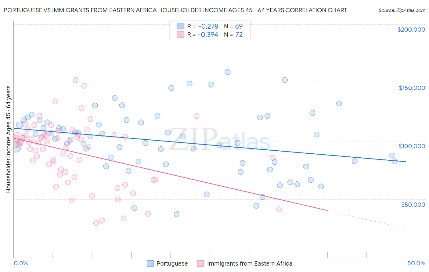 Portuguese vs Immigrants from Eastern Africa Householder Income Ages 45 - 64 years
