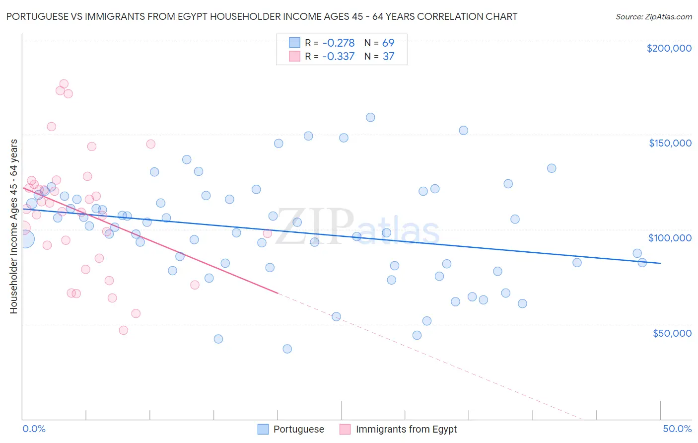 Portuguese vs Immigrants from Egypt Householder Income Ages 45 - 64 years