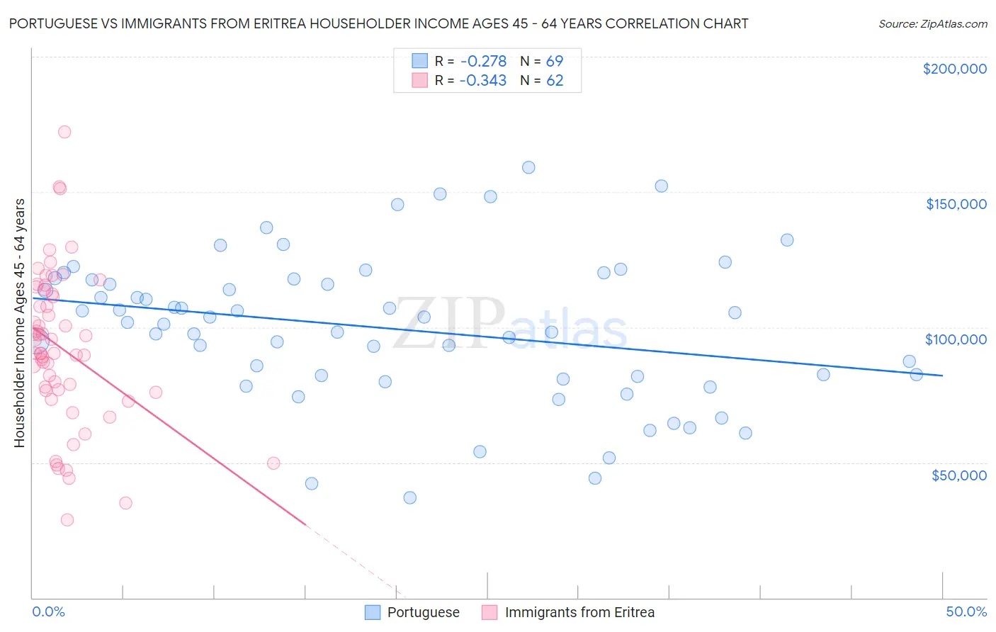 Portuguese vs Immigrants from Eritrea Householder Income Ages 45 - 64 years