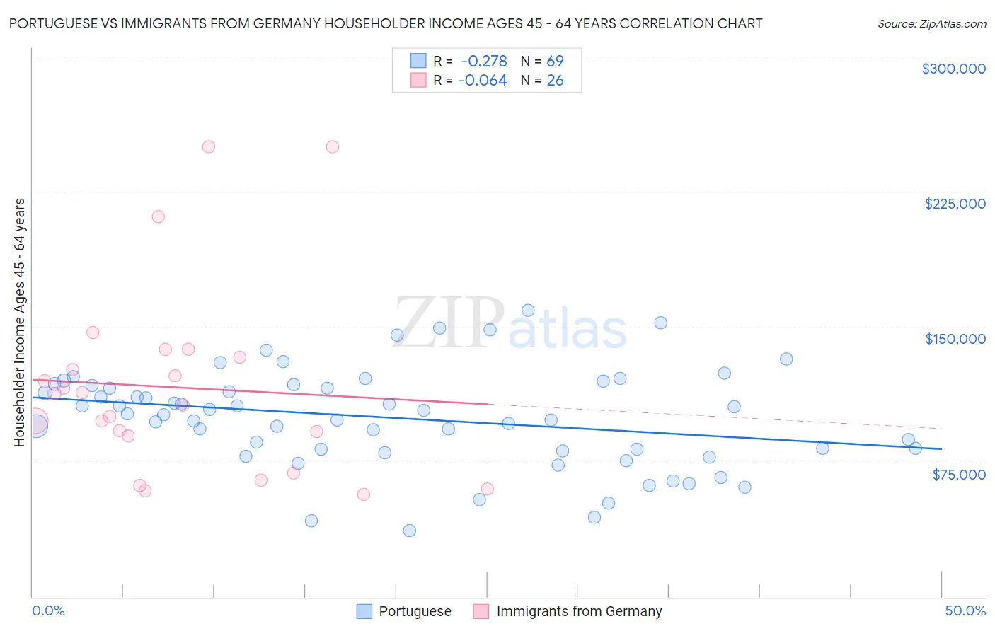 Portuguese vs Immigrants from Germany Householder Income Ages 45 - 64 years