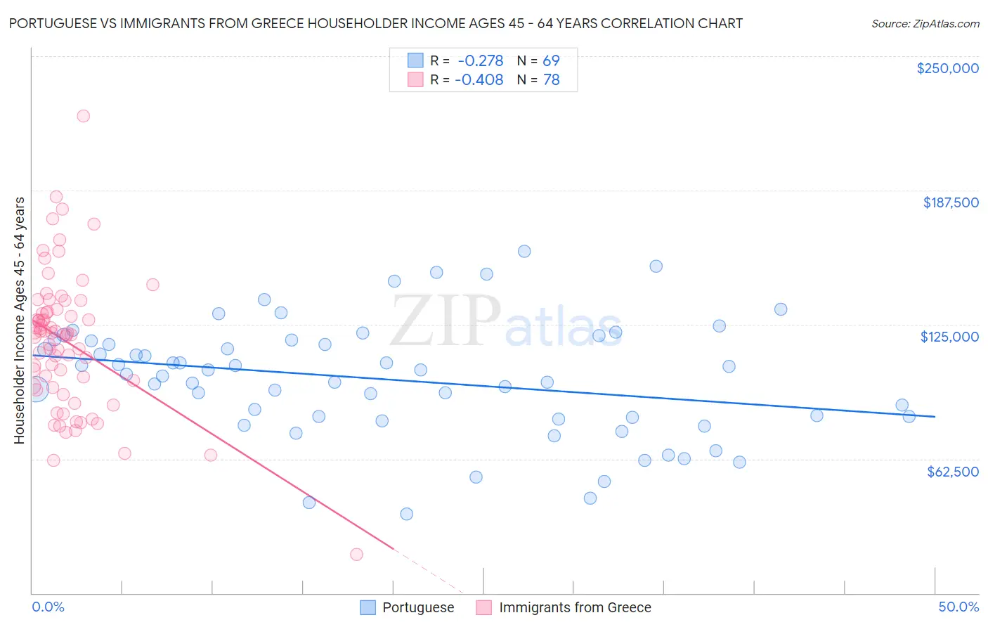 Portuguese vs Immigrants from Greece Householder Income Ages 45 - 64 years