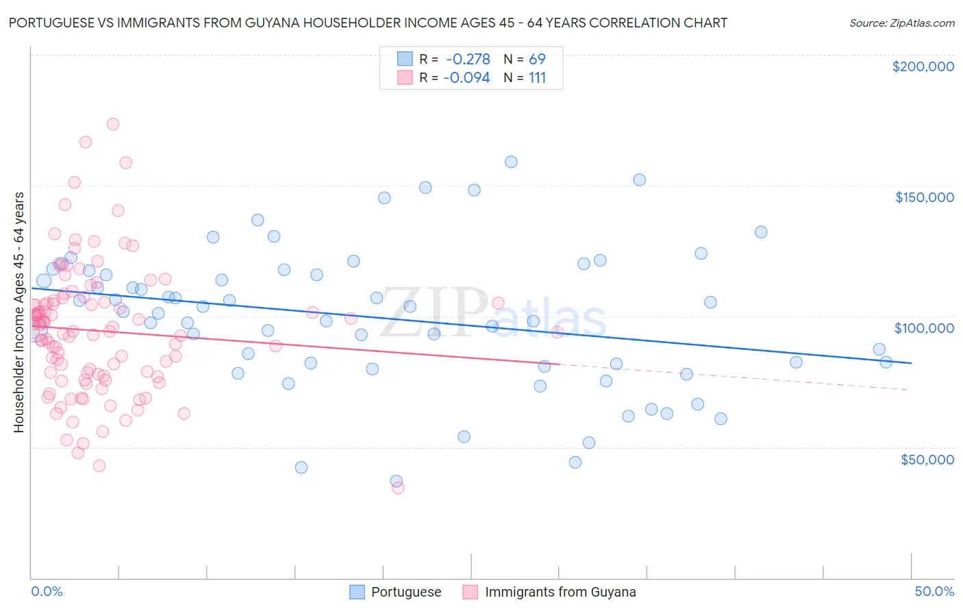 Portuguese vs Immigrants from Guyana Householder Income Ages 45 - 64 years