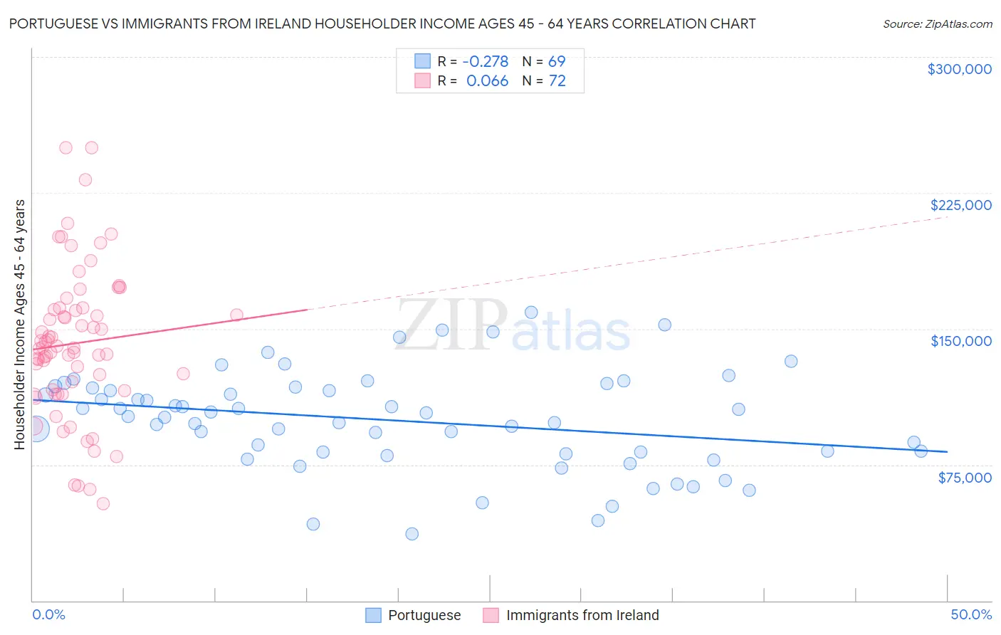Portuguese vs Immigrants from Ireland Householder Income Ages 45 - 64 years