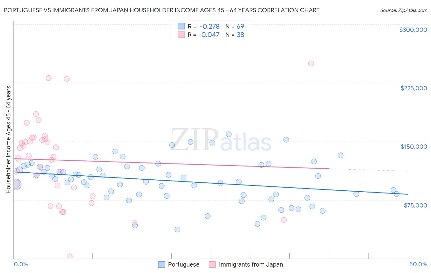 Portuguese vs Immigrants from Japan Householder Income Ages 45 - 64 years