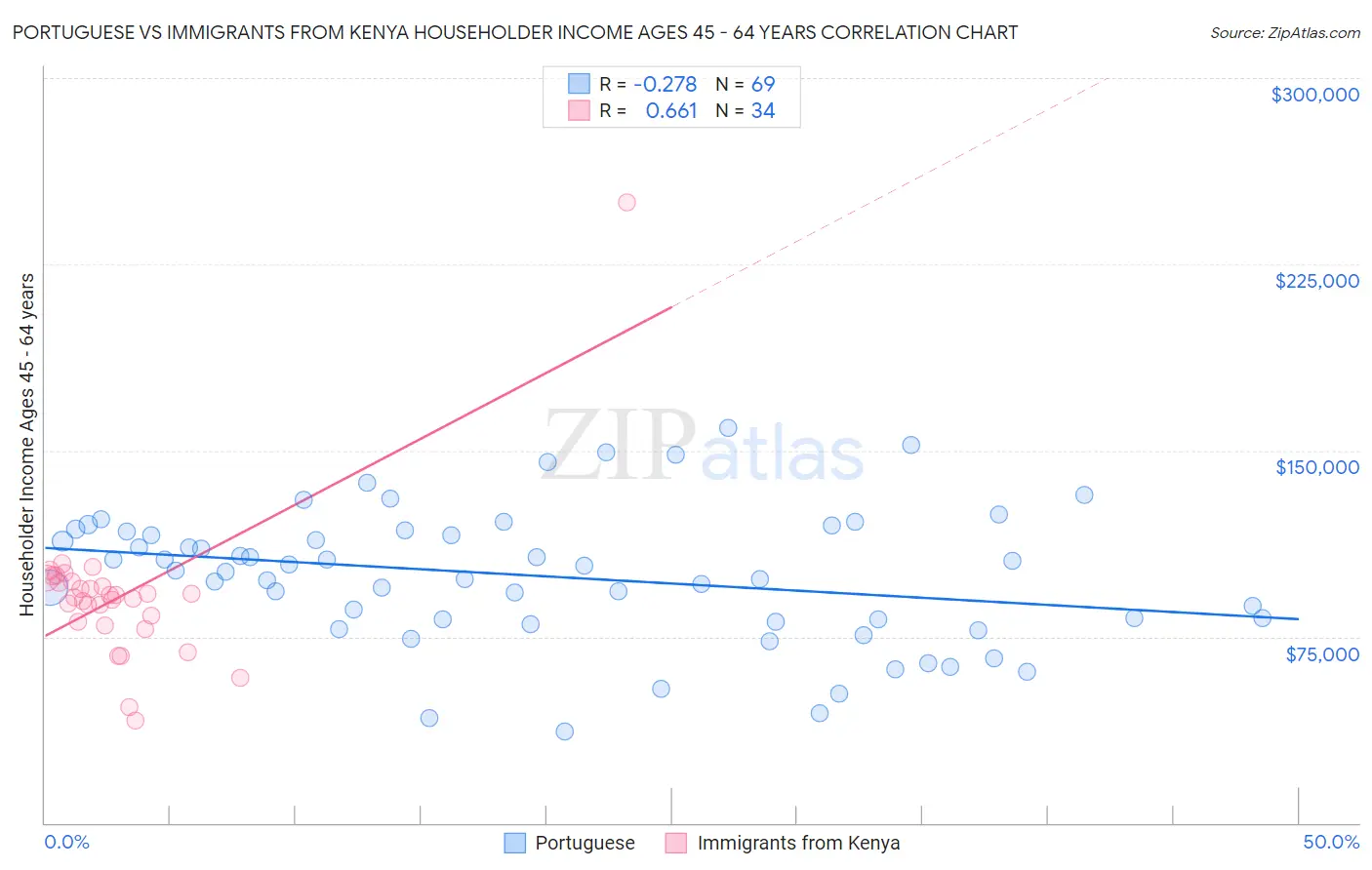 Portuguese vs Immigrants from Kenya Householder Income Ages 45 - 64 years