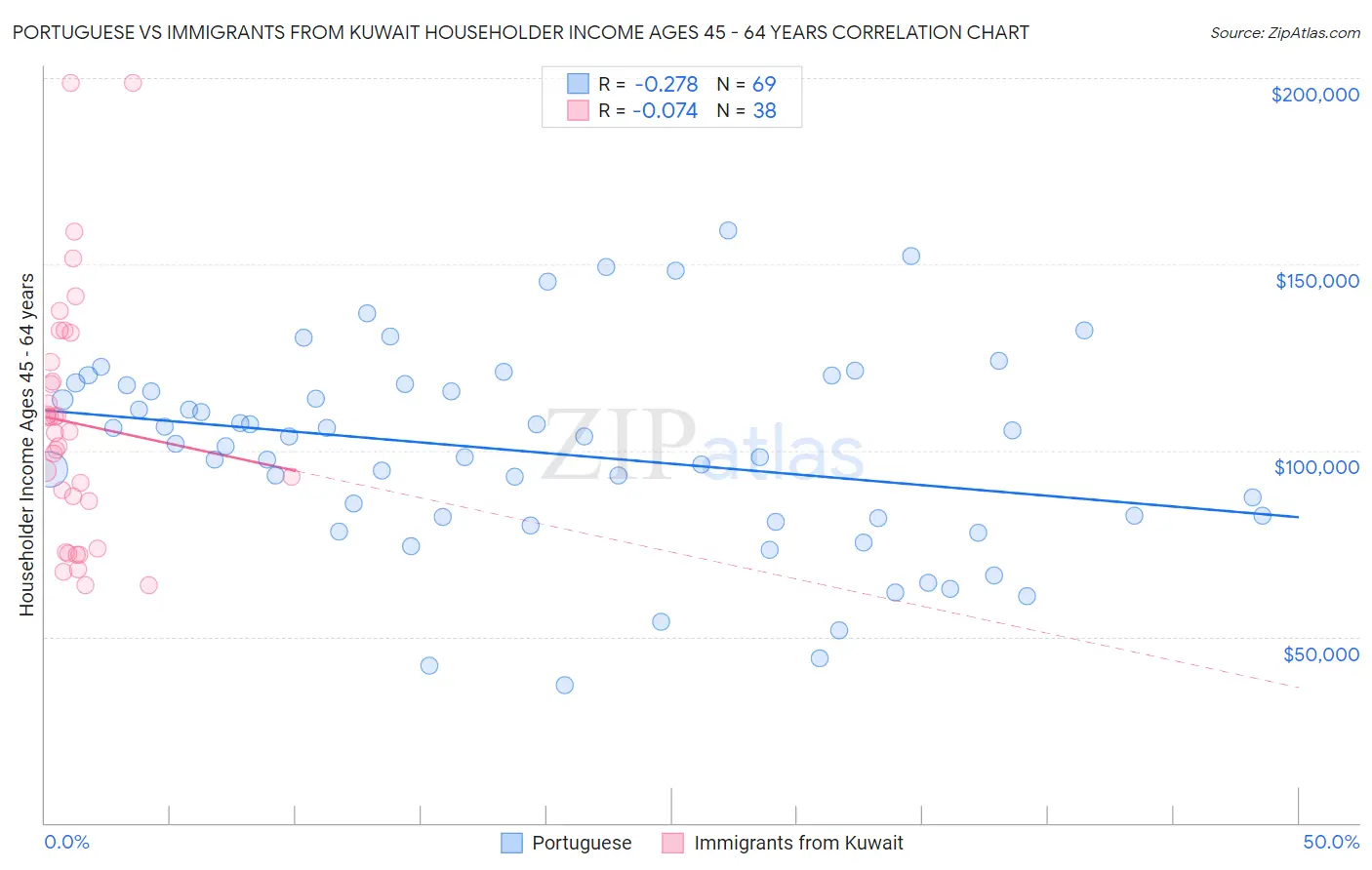 Portuguese vs Immigrants from Kuwait Householder Income Ages 45 - 64 years