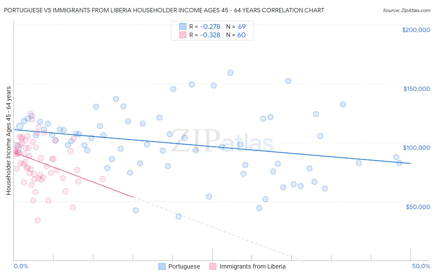 Portuguese vs Immigrants from Liberia Householder Income Ages 45 - 64 years