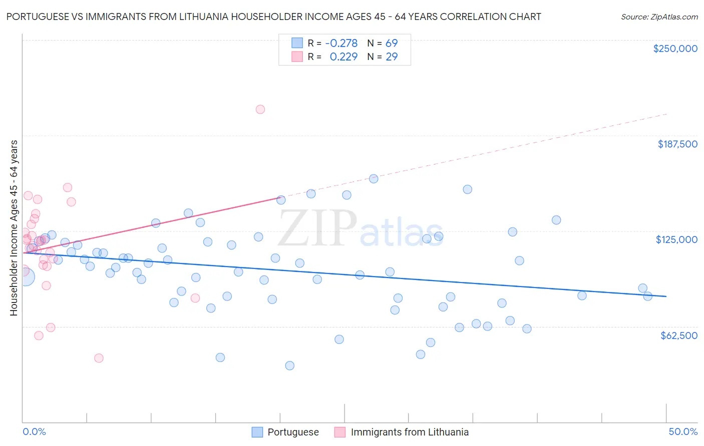 Portuguese vs Immigrants from Lithuania Householder Income Ages 45 - 64 years