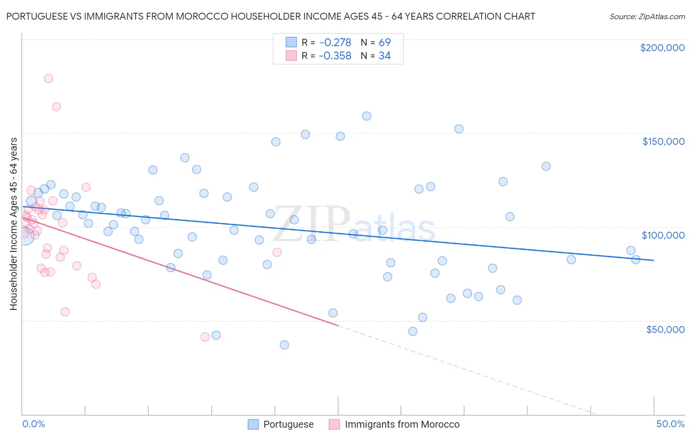 Portuguese vs Immigrants from Morocco Householder Income Ages 45 - 64 years