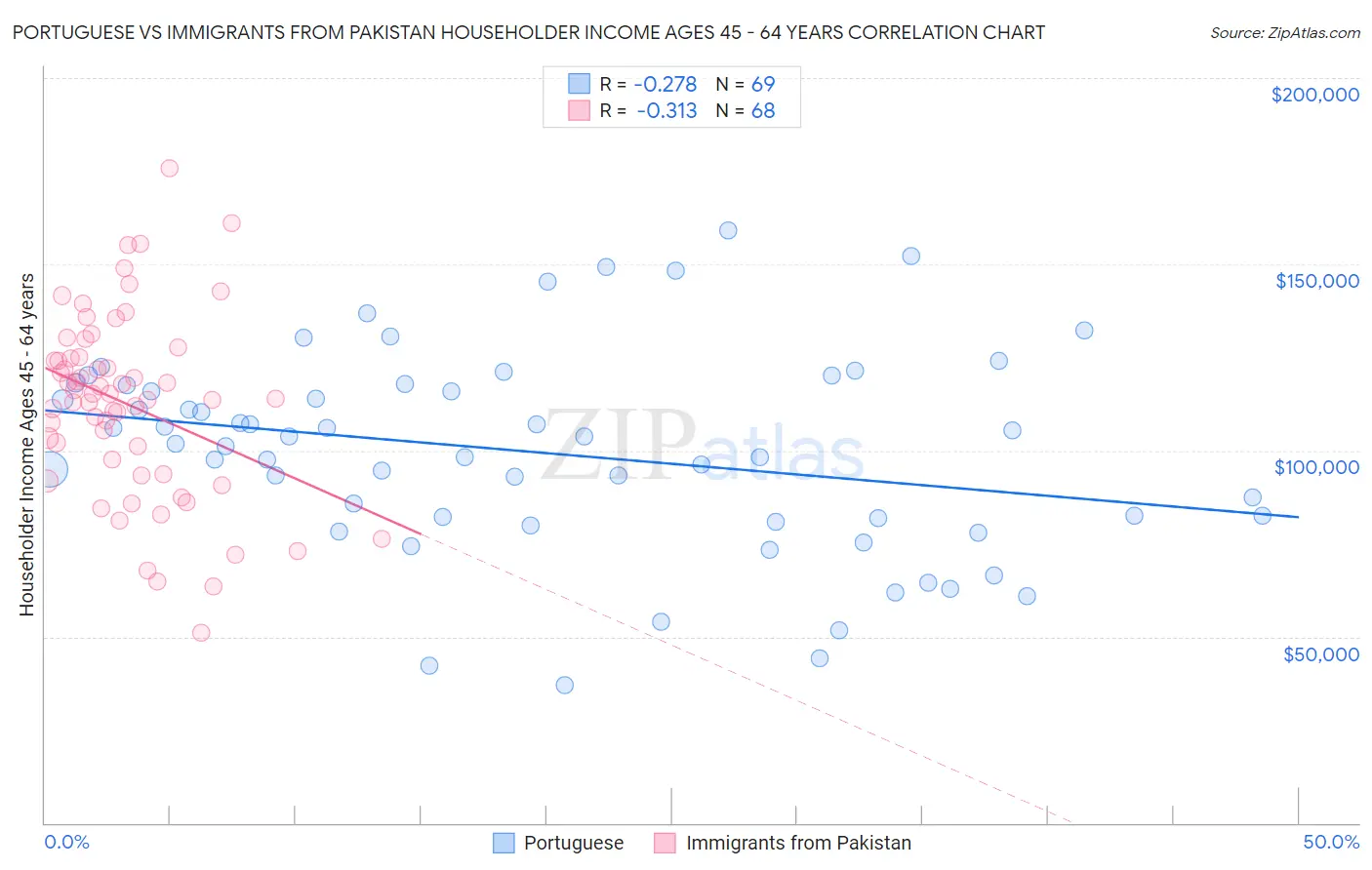 Portuguese vs Immigrants from Pakistan Householder Income Ages 45 - 64 years