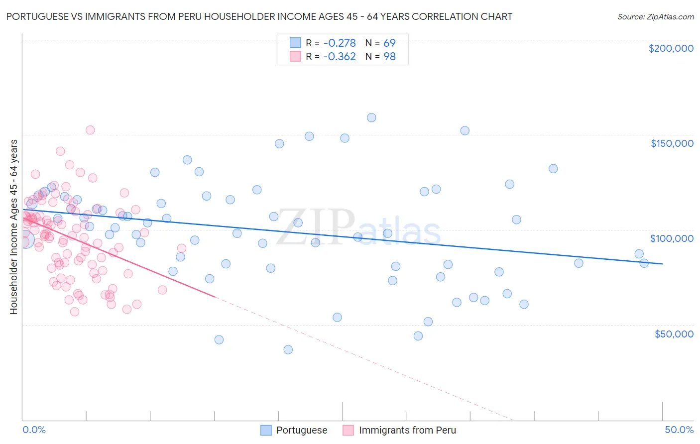 Portuguese vs Immigrants from Peru Householder Income Ages 45 - 64 years