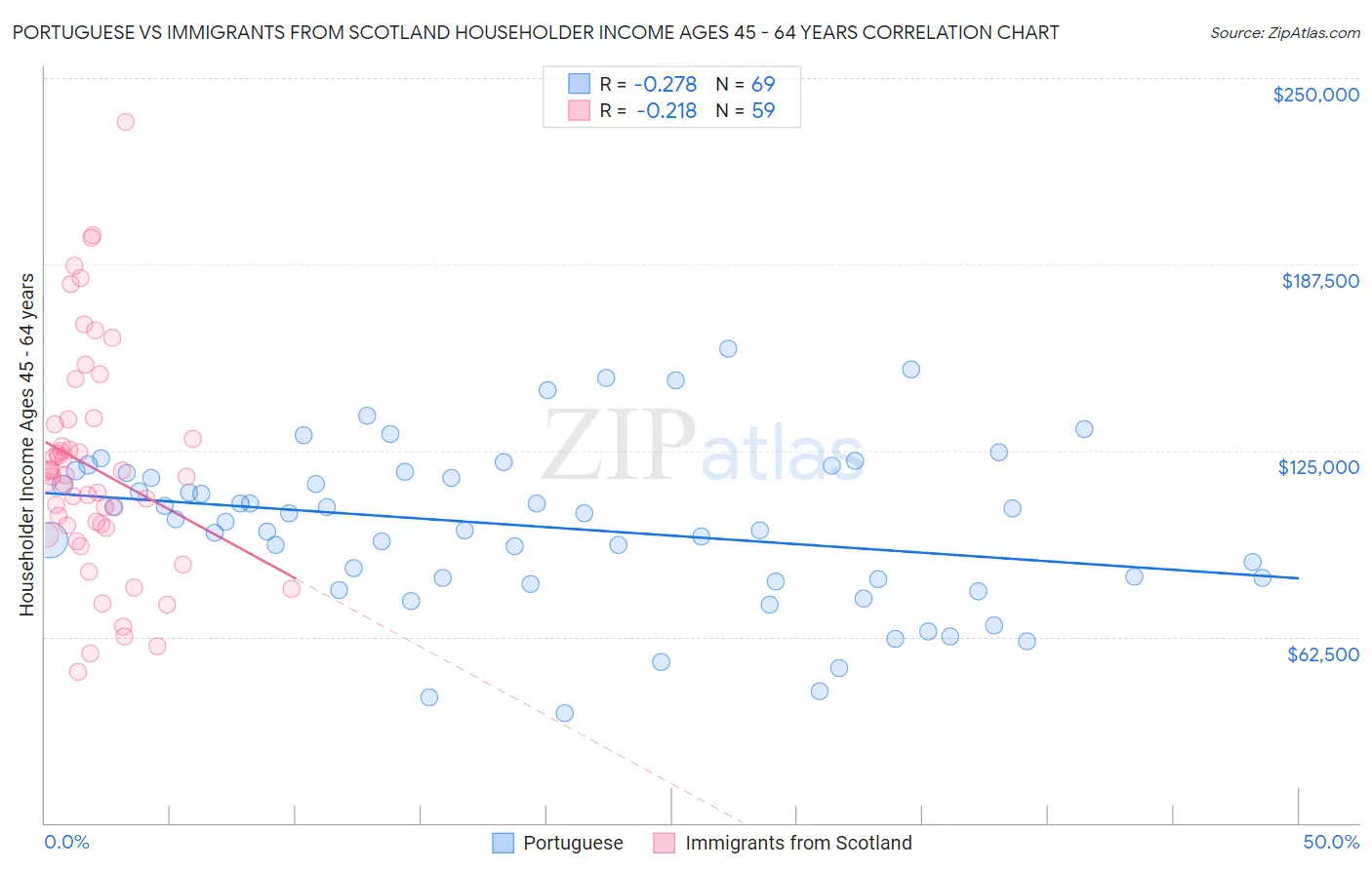 Portuguese vs Immigrants from Scotland Householder Income Ages 45 - 64 years