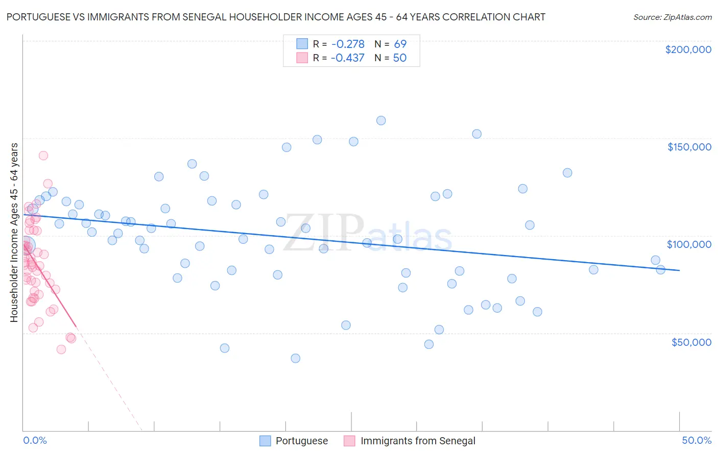 Portuguese vs Immigrants from Senegal Householder Income Ages 45 - 64 years