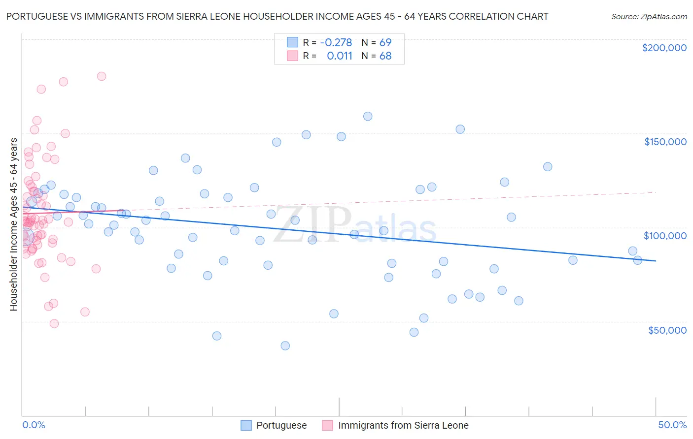 Portuguese vs Immigrants from Sierra Leone Householder Income Ages 45 - 64 years