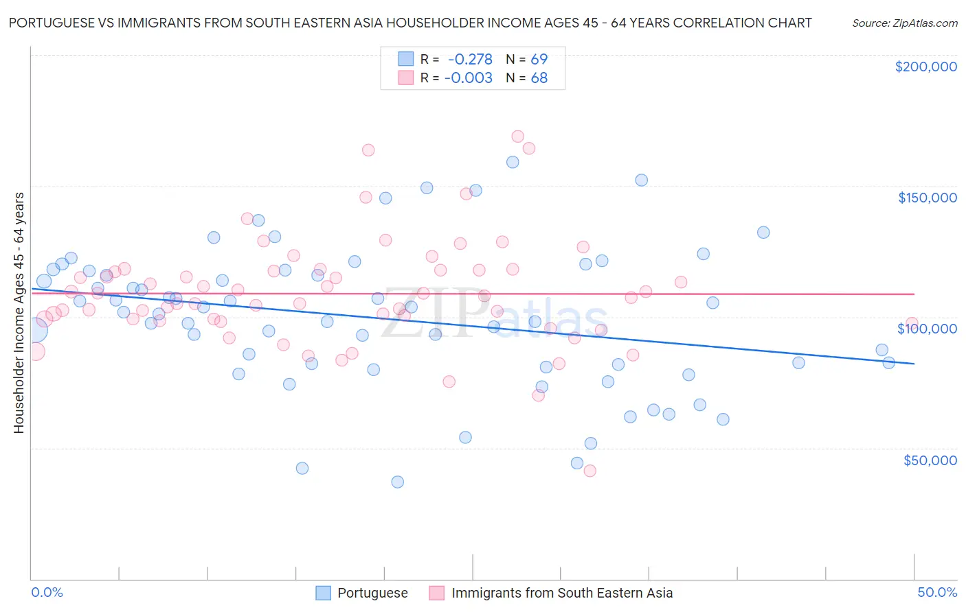Portuguese vs Immigrants from South Eastern Asia Householder Income Ages 45 - 64 years