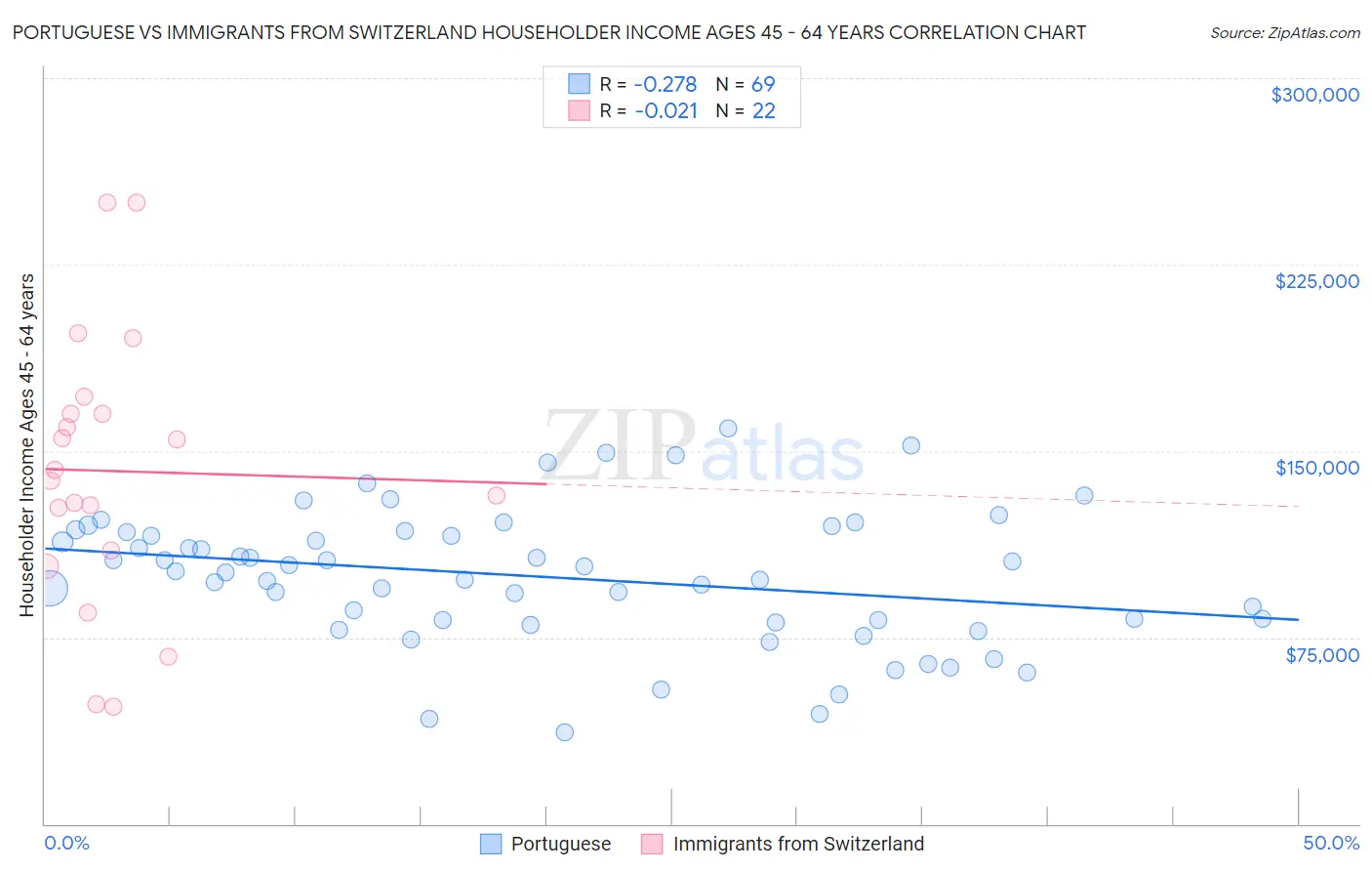Portuguese vs Immigrants from Switzerland Householder Income Ages 45 - 64 years
