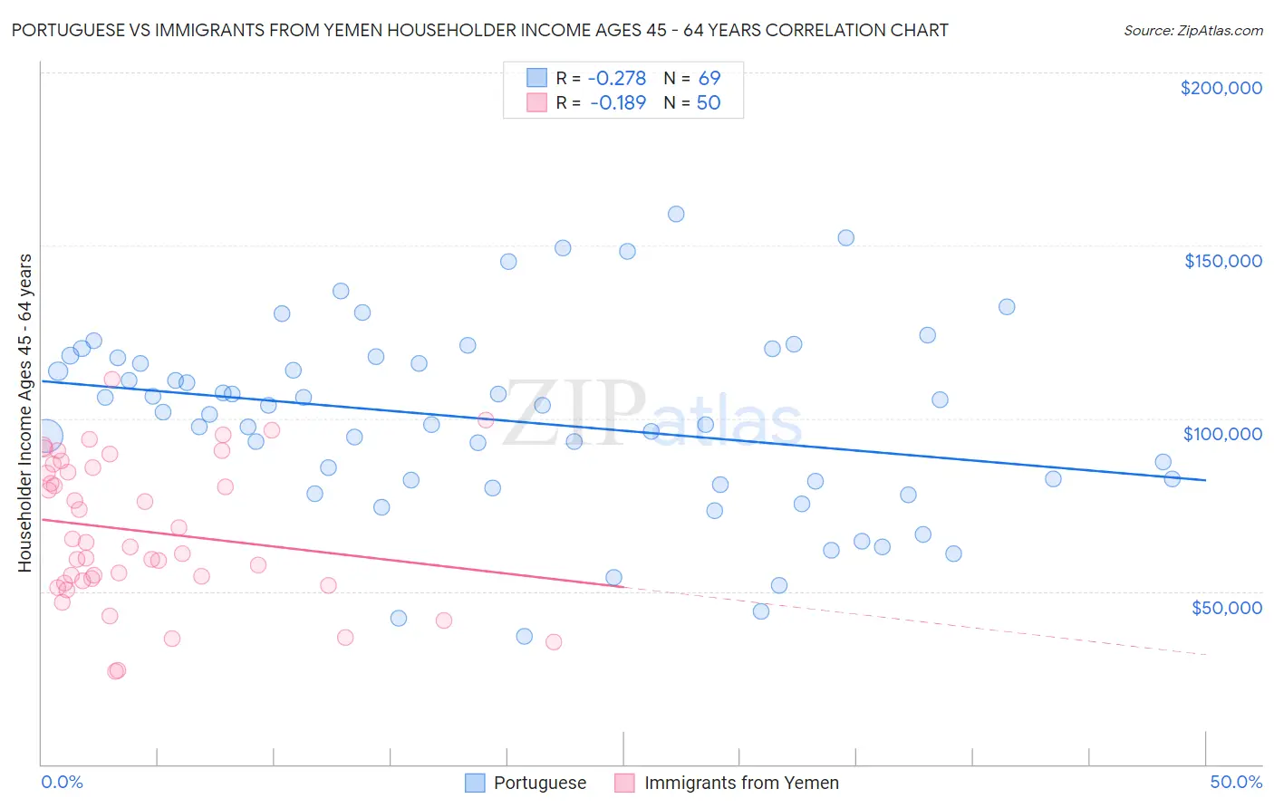 Portuguese vs Immigrants from Yemen Householder Income Ages 45 - 64 years