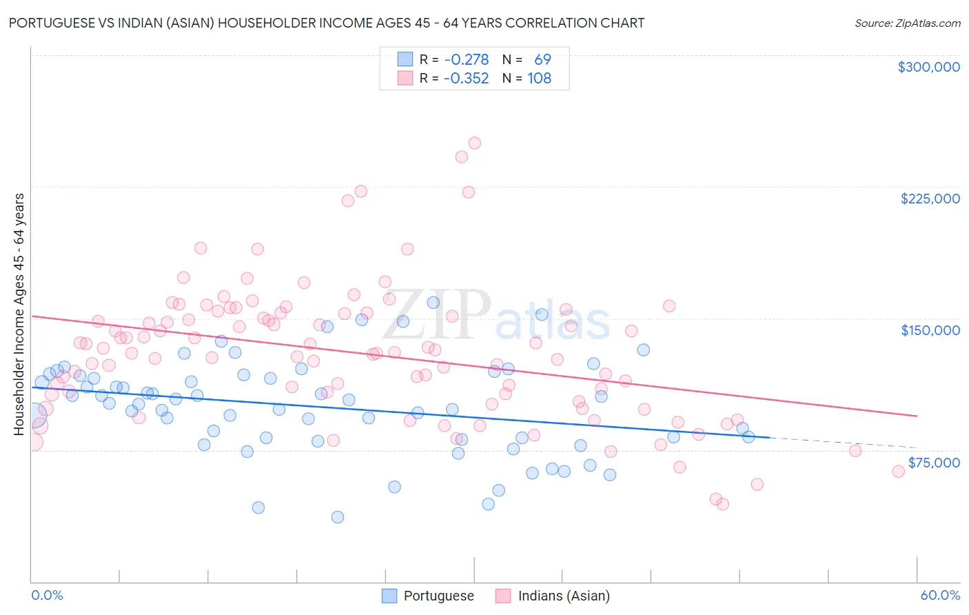 Portuguese vs Indian (Asian) Householder Income Ages 45 - 64 years