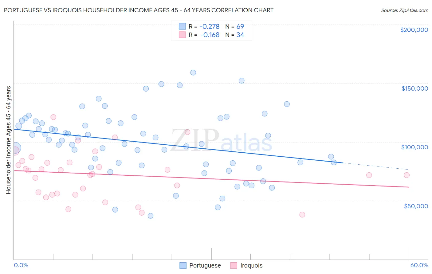 Portuguese vs Iroquois Householder Income Ages 45 - 64 years