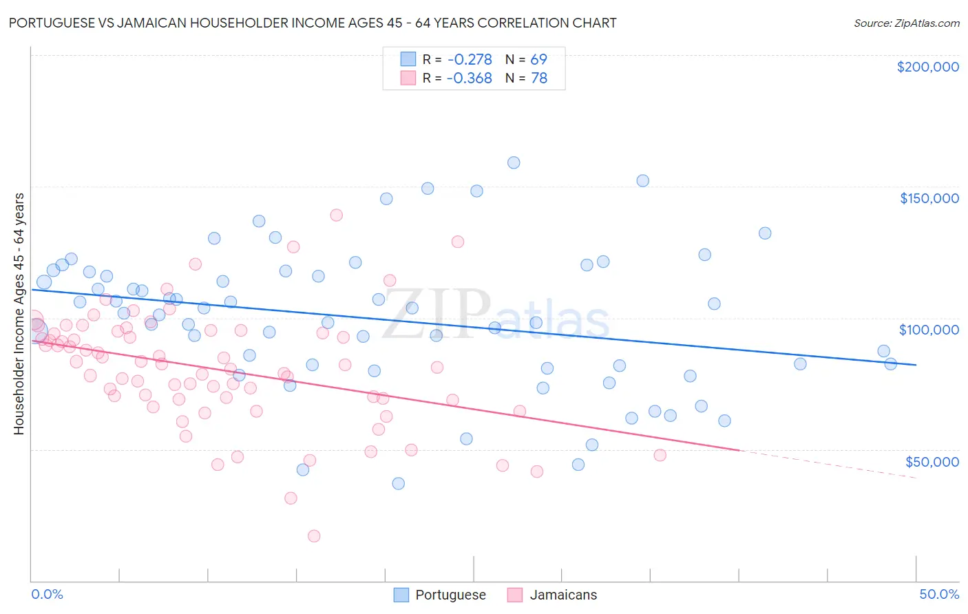 Portuguese vs Jamaican Householder Income Ages 45 - 64 years