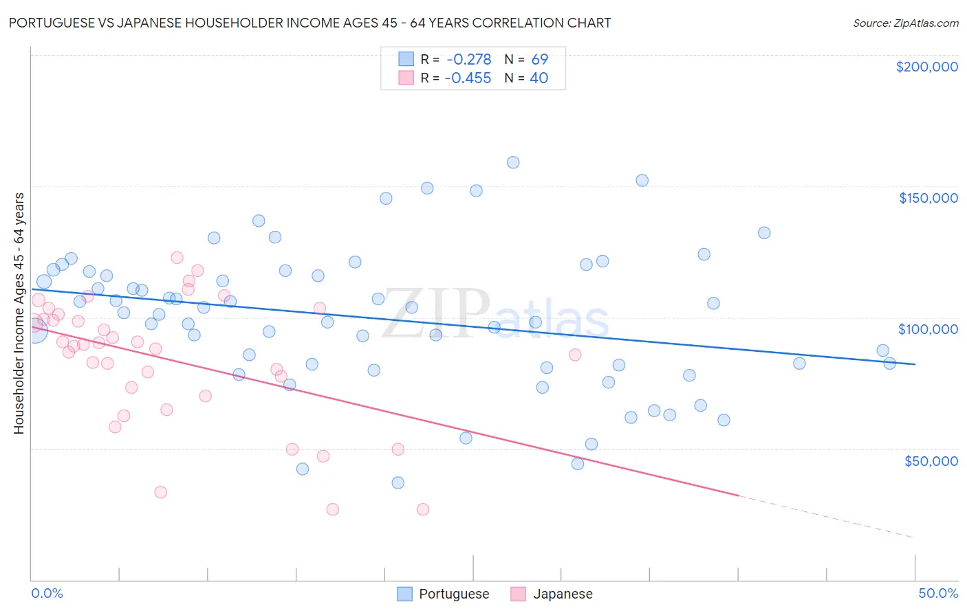 Portuguese vs Japanese Householder Income Ages 45 - 64 years