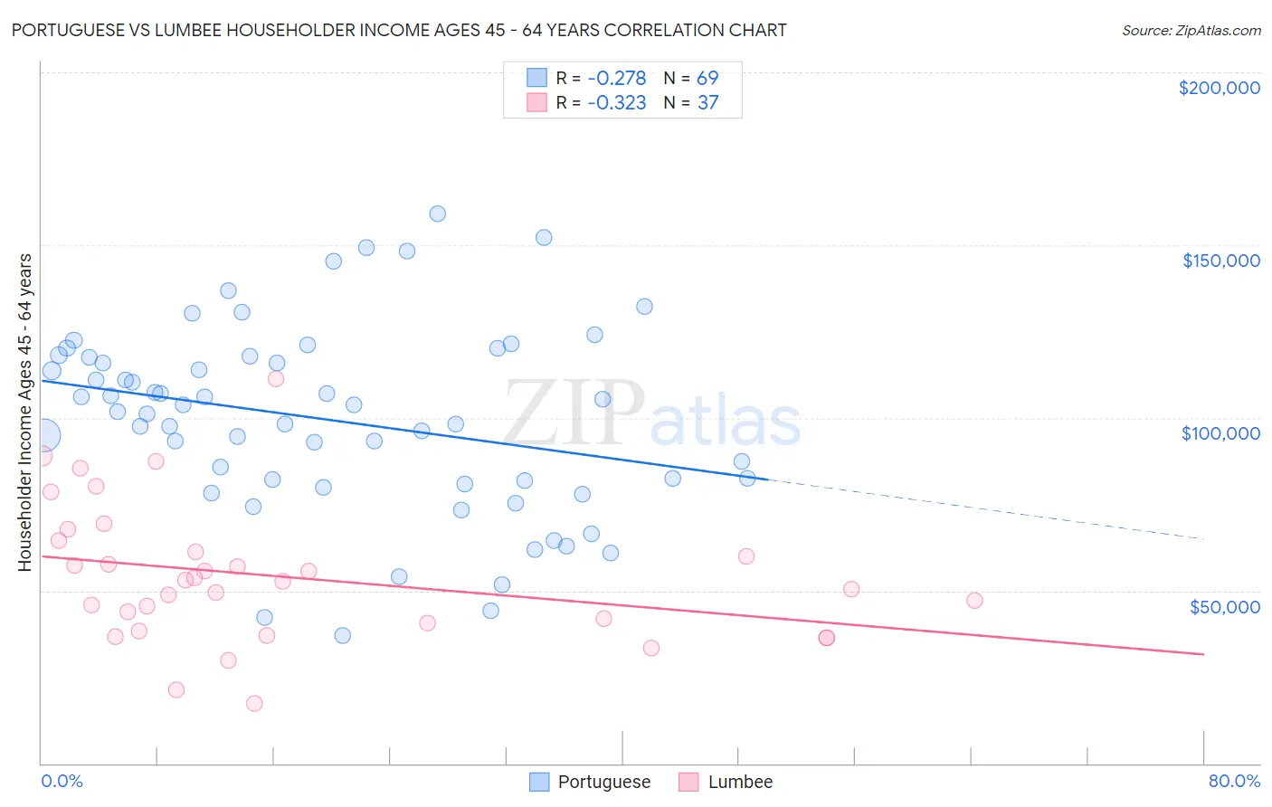 Portuguese vs Lumbee Householder Income Ages 45 - 64 years