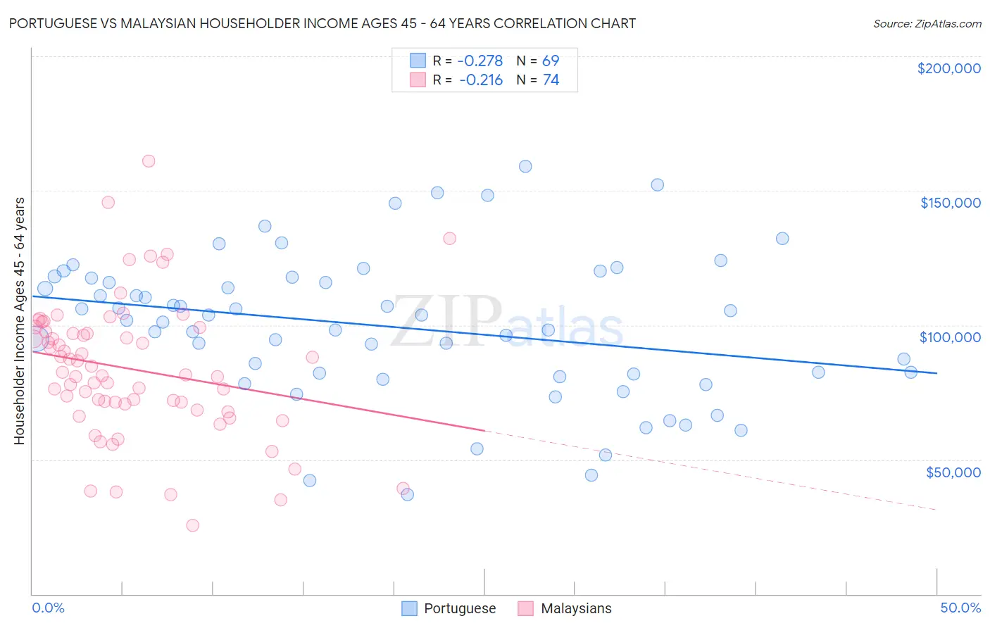 Portuguese vs Malaysian Householder Income Ages 45 - 64 years