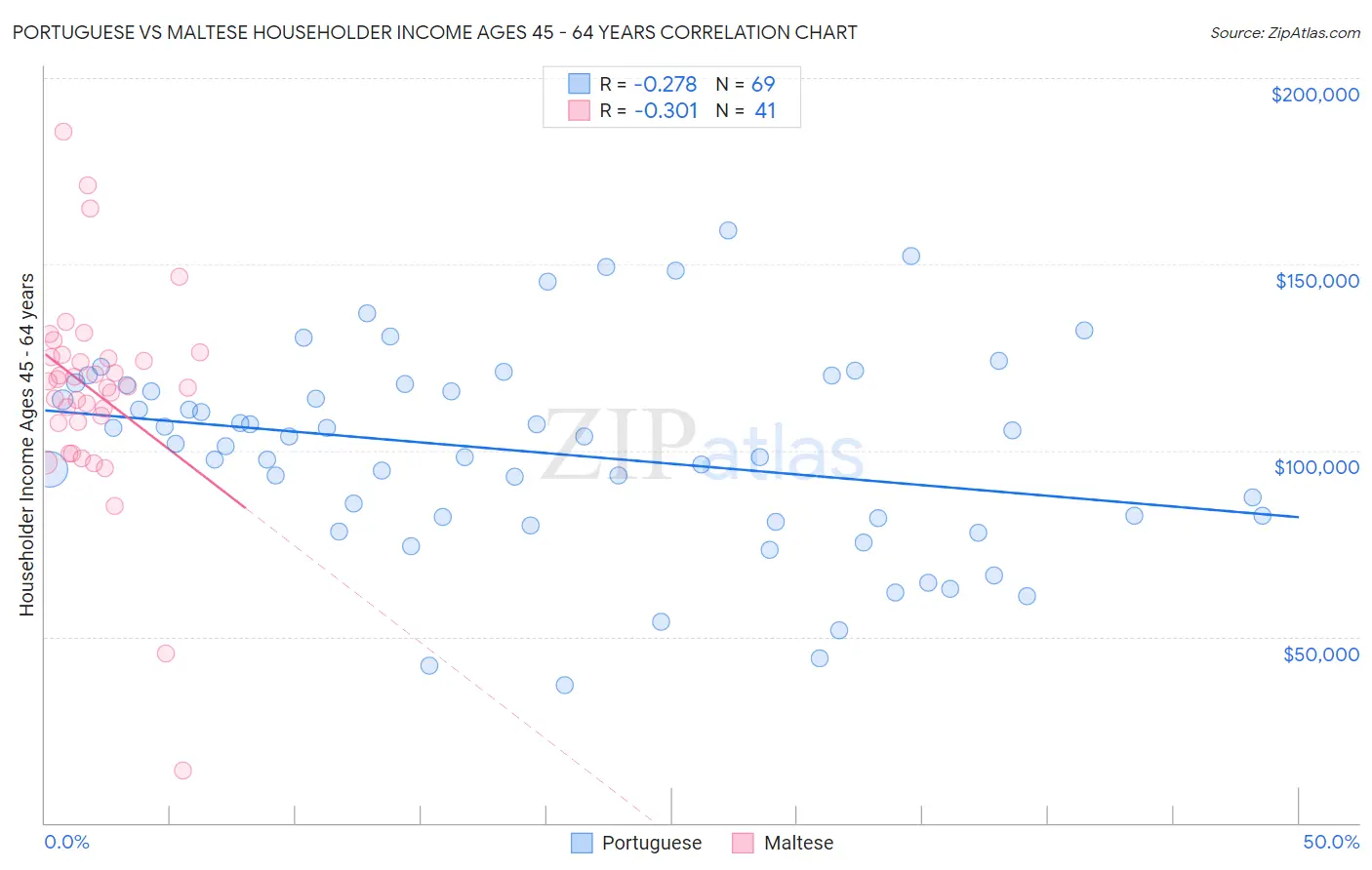 Portuguese vs Maltese Householder Income Ages 45 - 64 years