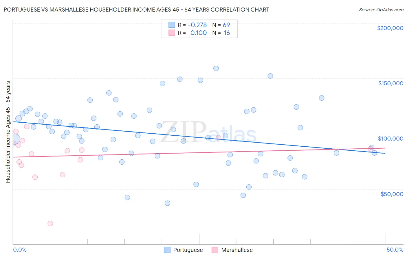 Portuguese vs Marshallese Householder Income Ages 45 - 64 years