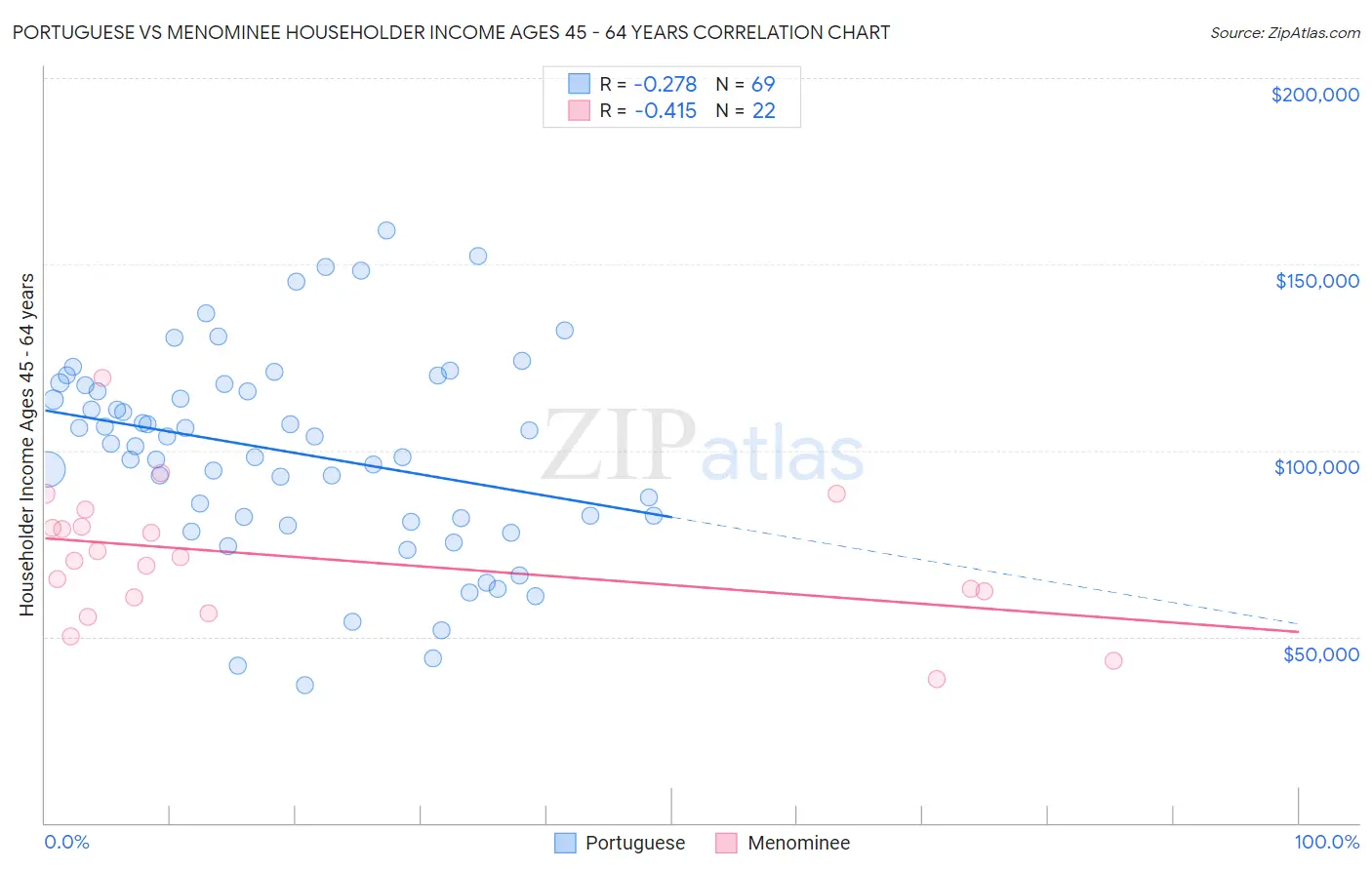 Portuguese vs Menominee Householder Income Ages 45 - 64 years