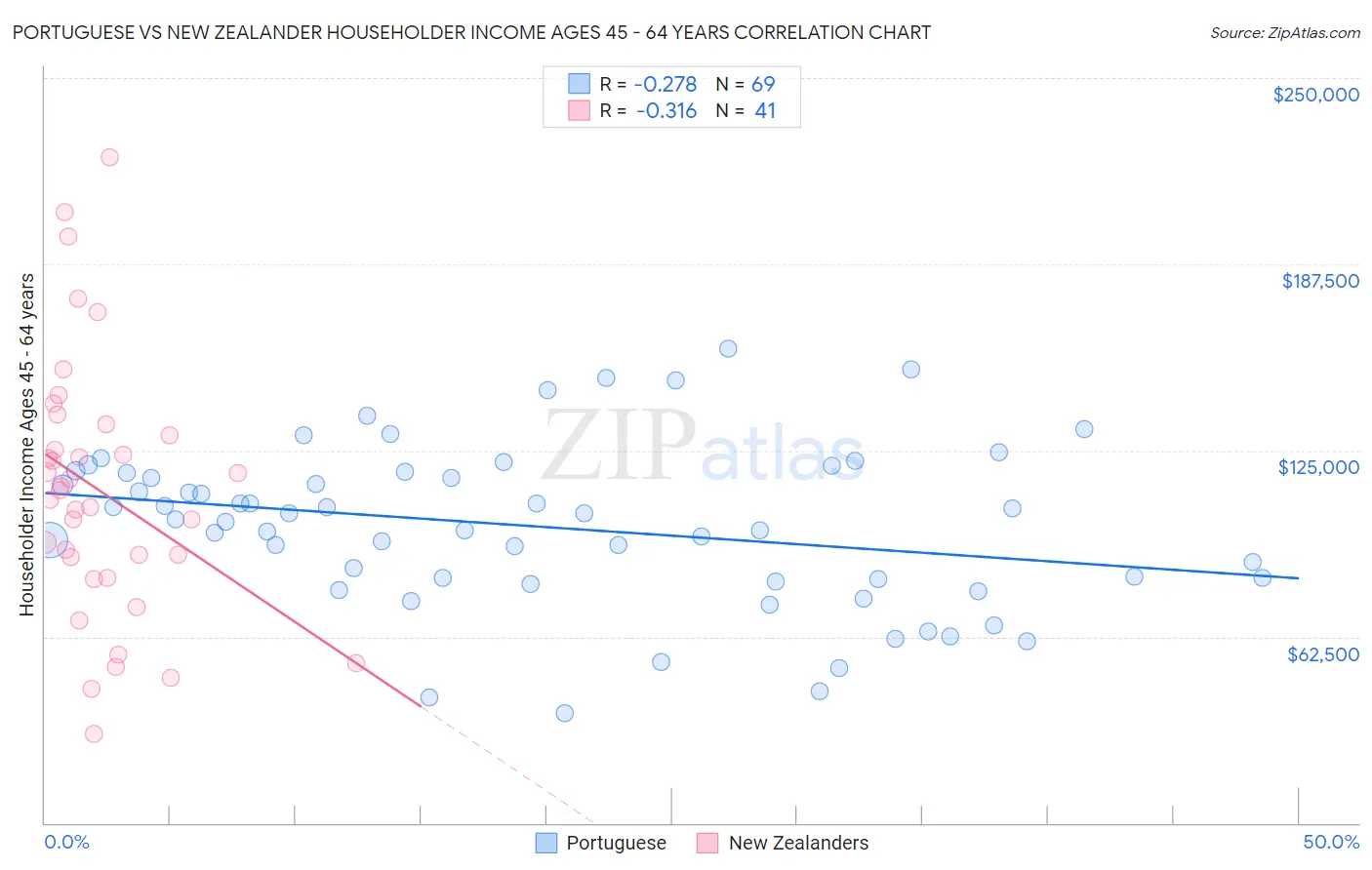 Portuguese vs New Zealander Householder Income Ages 45 - 64 years