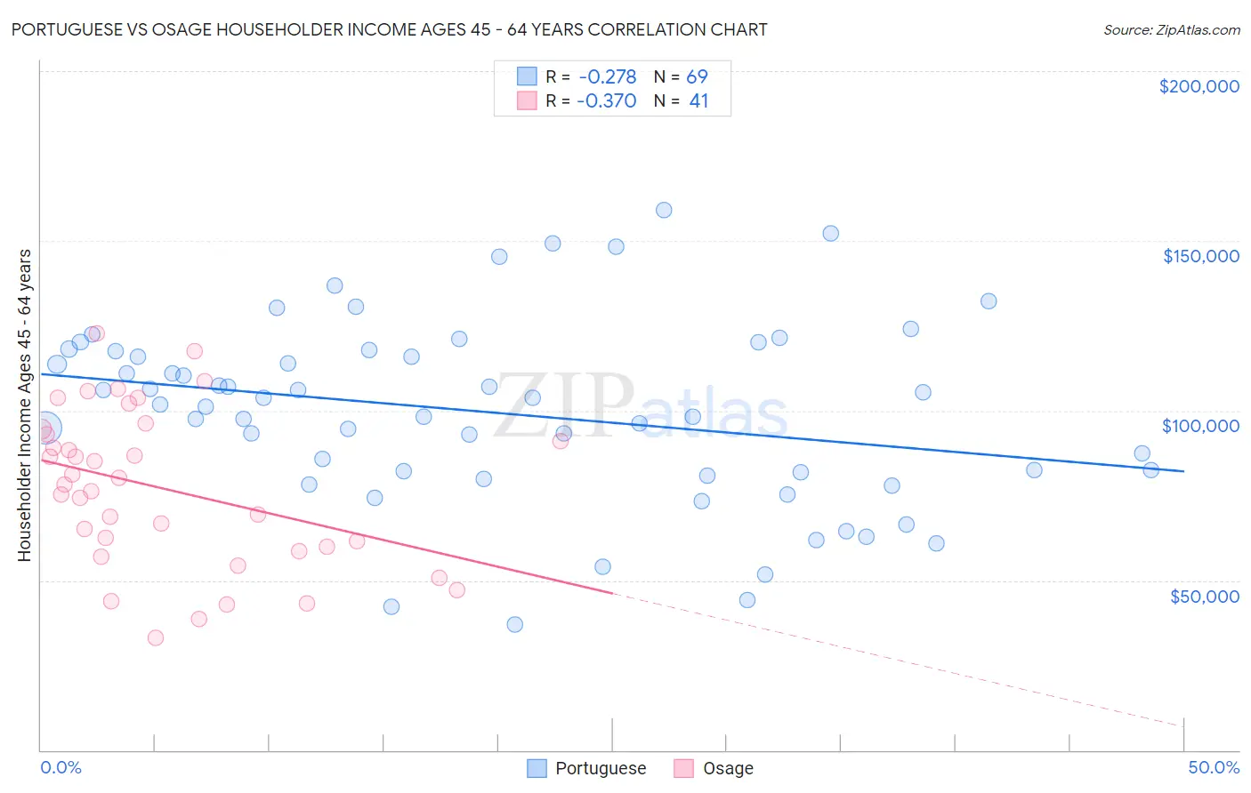 Portuguese vs Osage Householder Income Ages 45 - 64 years