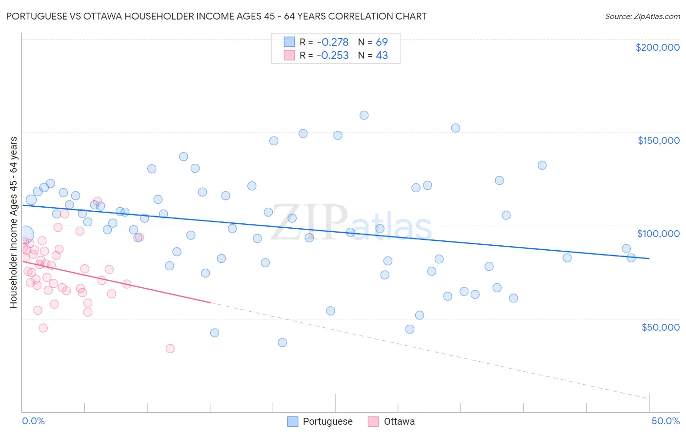 Portuguese vs Ottawa Householder Income Ages 45 - 64 years