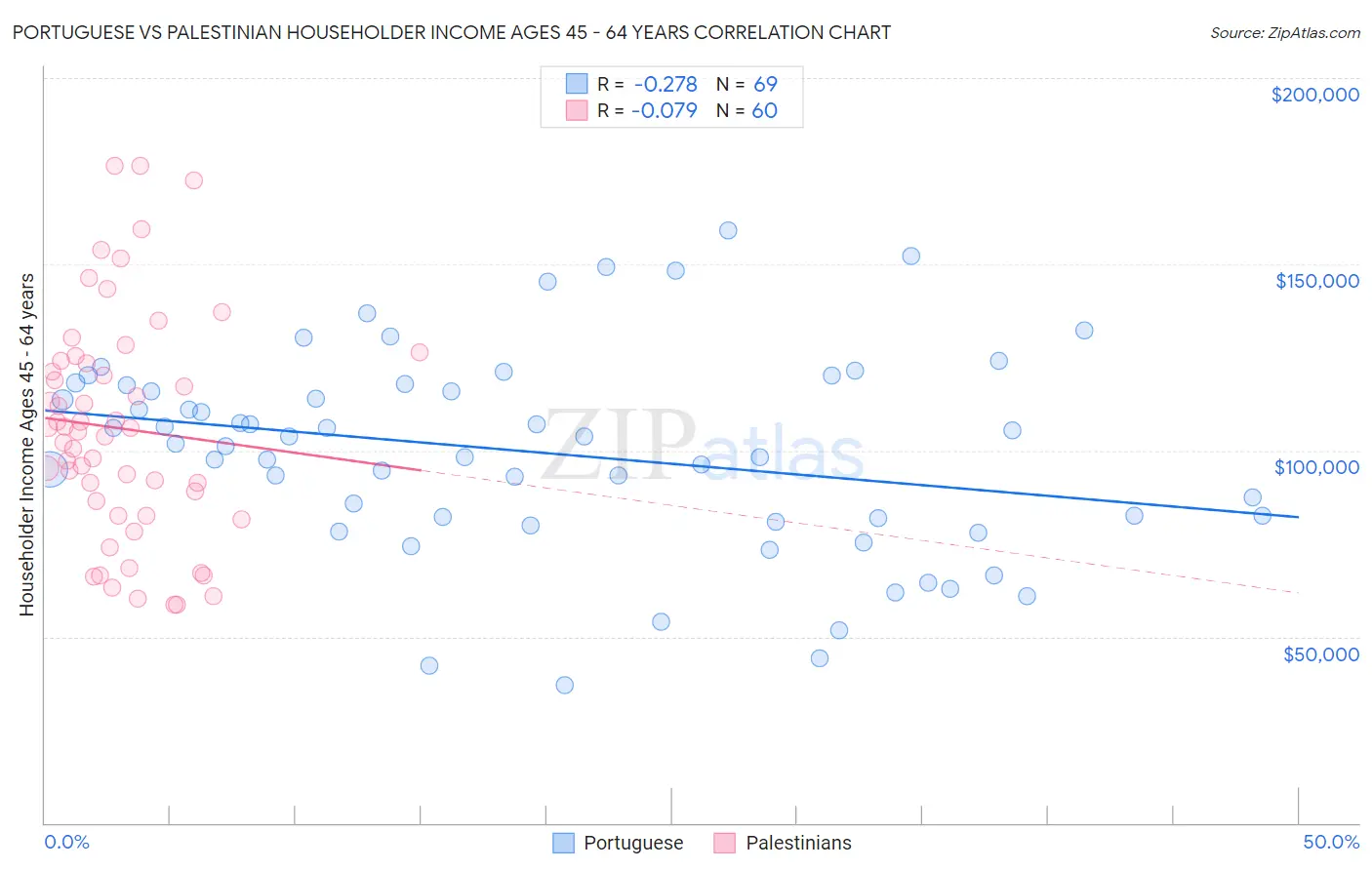 Portuguese vs Palestinian Householder Income Ages 45 - 64 years