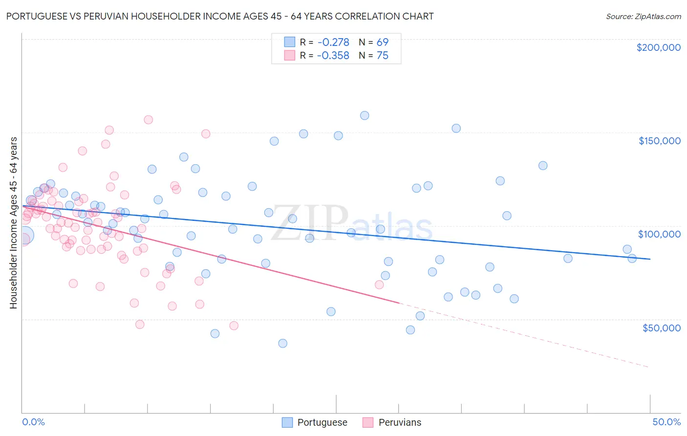 Portuguese vs Peruvian Householder Income Ages 45 - 64 years