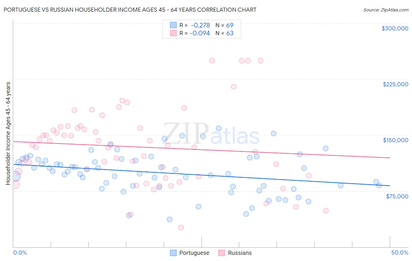 Portuguese vs Russian Householder Income Ages 45 - 64 years
