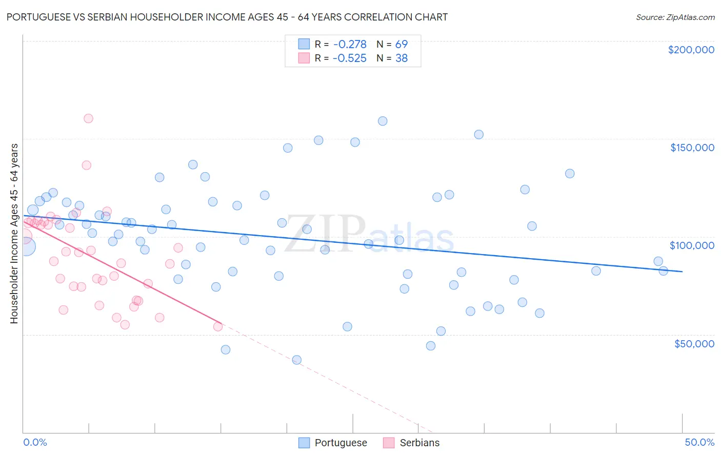 Portuguese vs Serbian Householder Income Ages 45 - 64 years