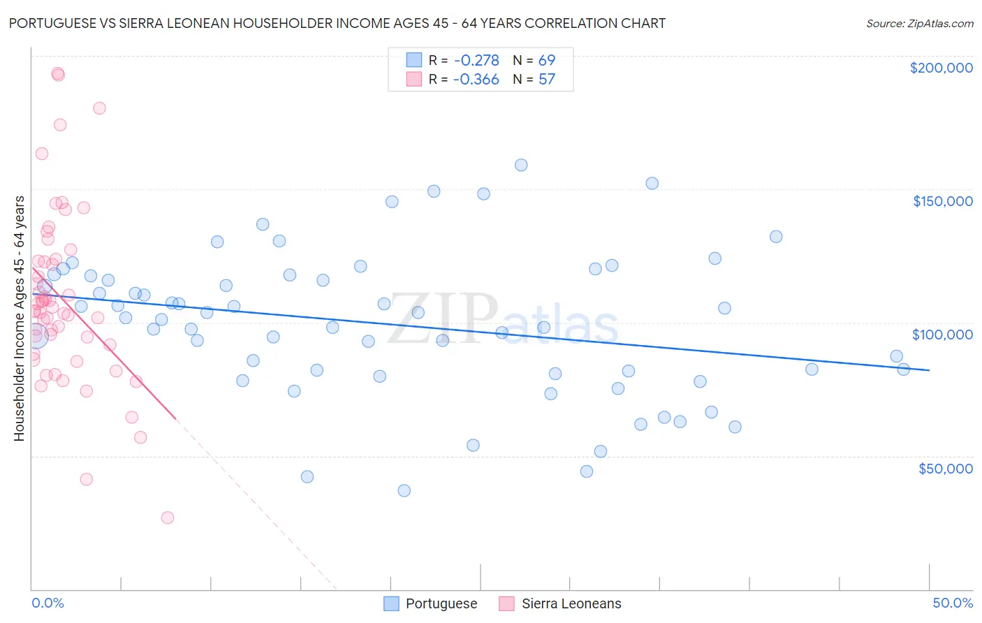 Portuguese vs Sierra Leonean Householder Income Ages 45 - 64 years