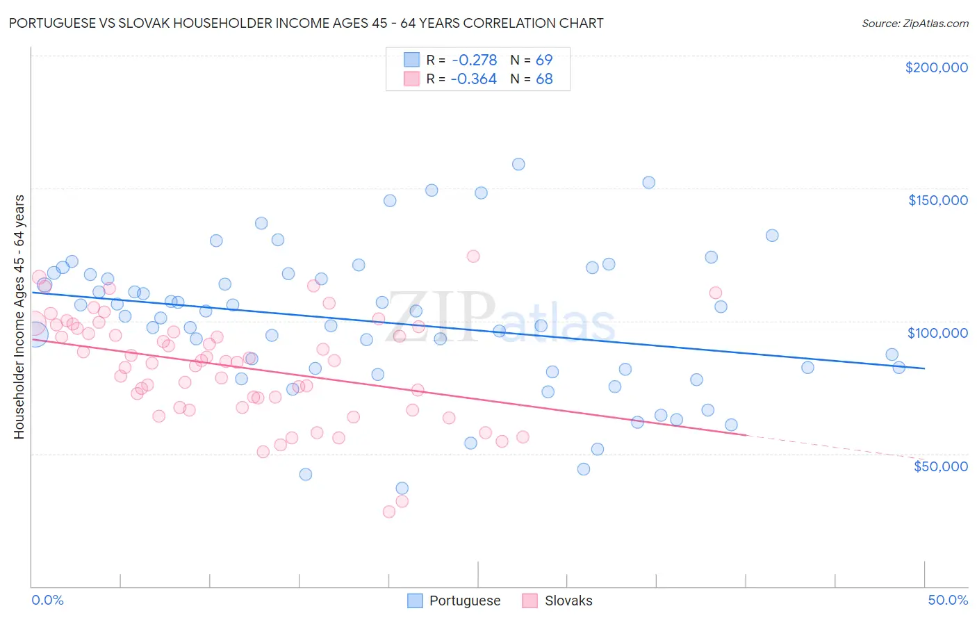 Portuguese vs Slovak Householder Income Ages 45 - 64 years