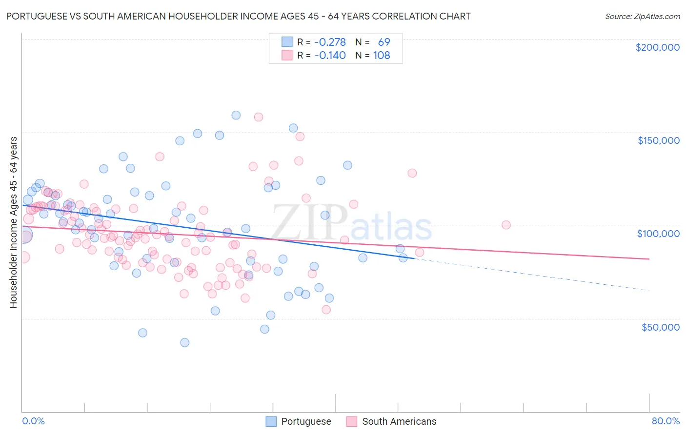 Portuguese vs South American Householder Income Ages 45 - 64 years