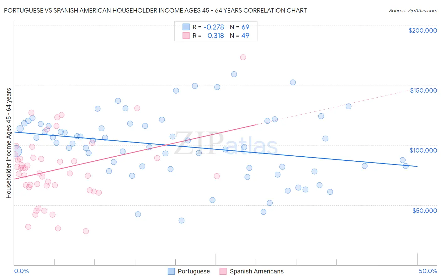Portuguese vs Spanish American Householder Income Ages 45 - 64 years