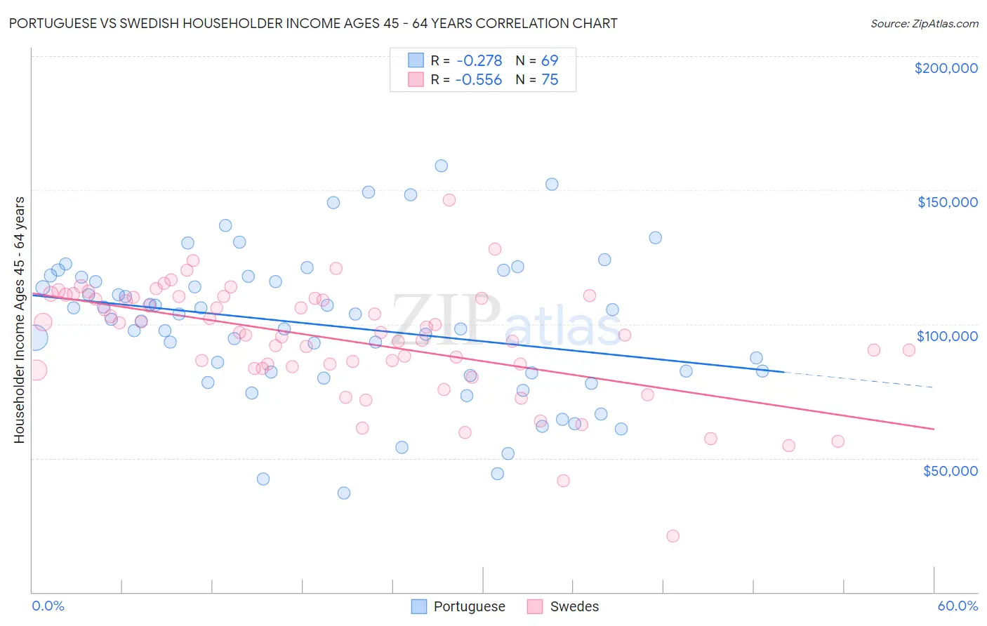 Portuguese vs Swedish Householder Income Ages 45 - 64 years