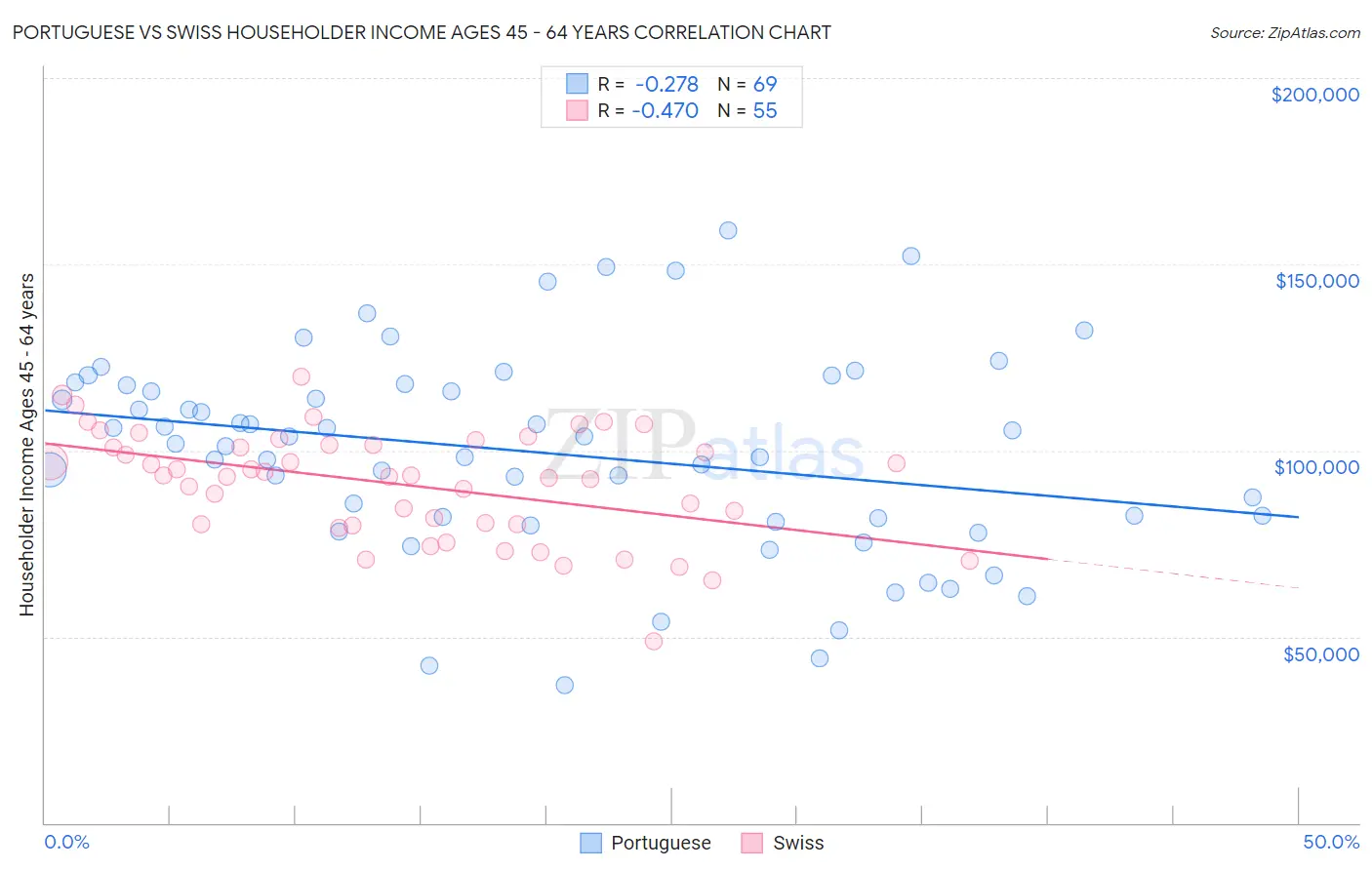 Portuguese vs Swiss Householder Income Ages 45 - 64 years