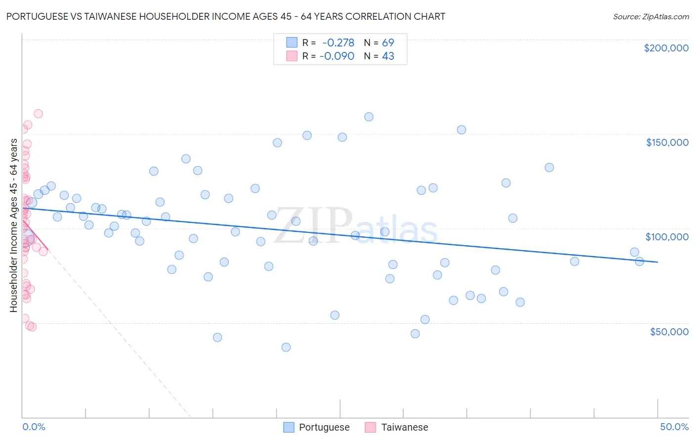 Portuguese vs Taiwanese Householder Income Ages 45 - 64 years