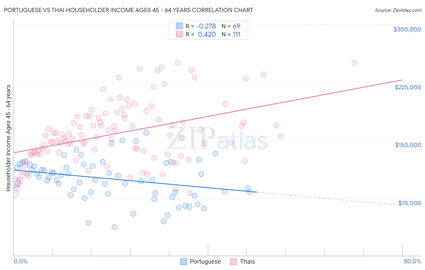 Portuguese vs Thai Householder Income Ages 45 - 64 years