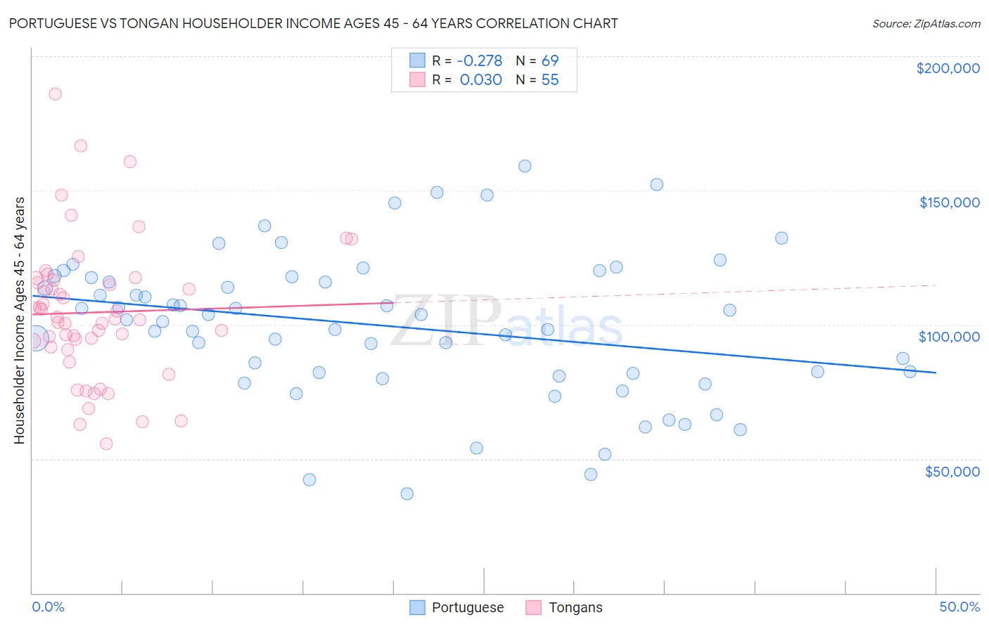 Portuguese vs Tongan Householder Income Ages 45 - 64 years