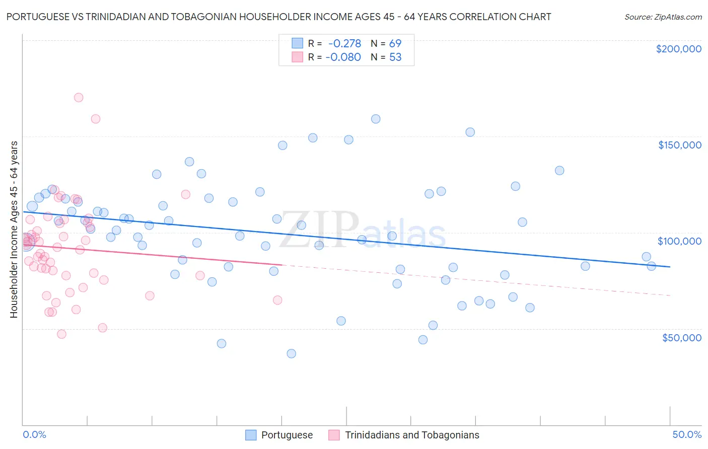 Portuguese vs Trinidadian and Tobagonian Householder Income Ages 45 - 64 years